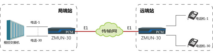 基于E1通道實現(xiàn)點對點傳輸30路電話方案