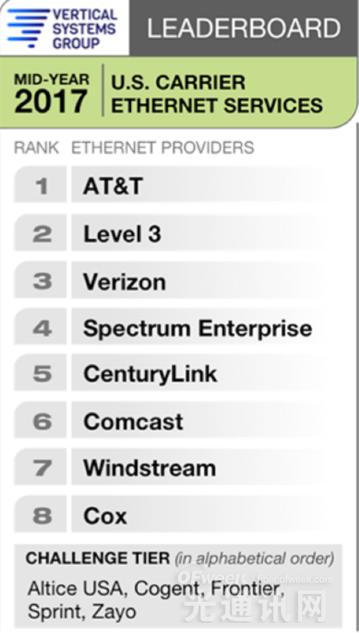 Verizon超越Charter成為美國(guó)第三大以太網(wǎng)服務(wù)供應(yīng)商