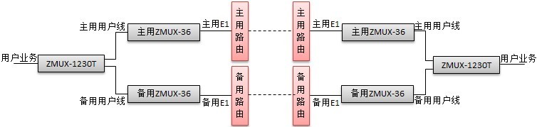 ZMUX-1230T線路聯(lián)動保護功能