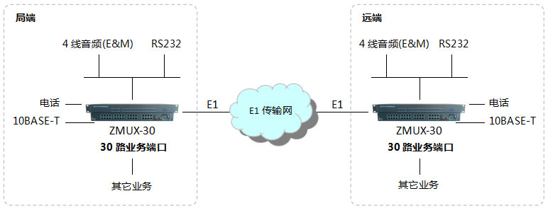 10路電話光端機(jī)選擇哪種好？-組網(wǎng)應(yīng)用