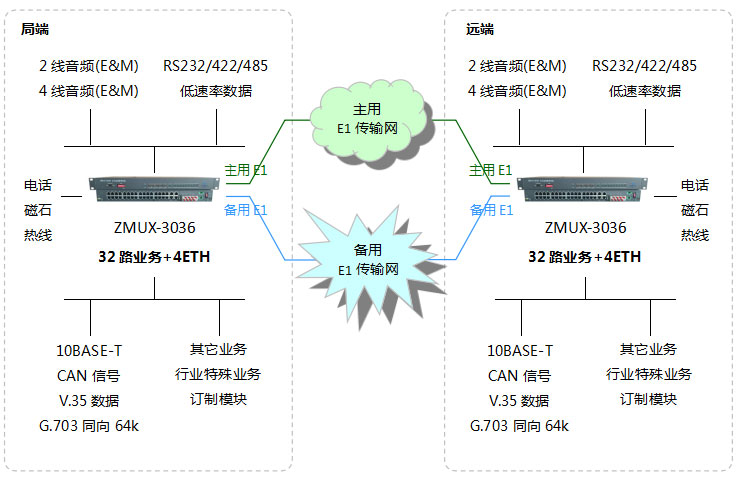 ZMUX-3036組網(wǎng)圖