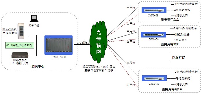 方案一說明：