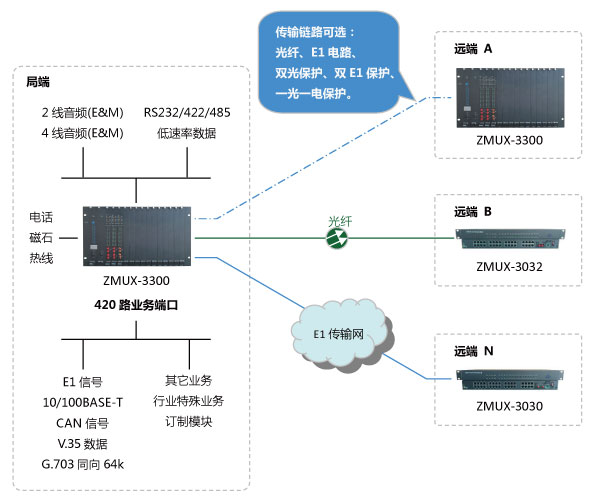 廣州銀訊電話光端機具有哪些特點