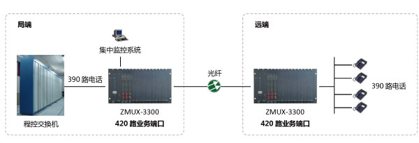 90路電話光端機(jī)點(diǎn)對(duì)點(diǎn)組網(wǎng)