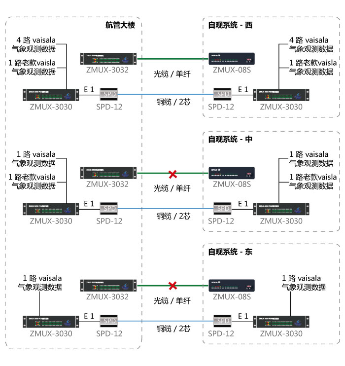 自動氣象觀測系統(tǒng)切換至銅纜傳輸圖